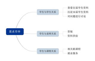 技能类在线教育课后辅助类产品需求分析文档